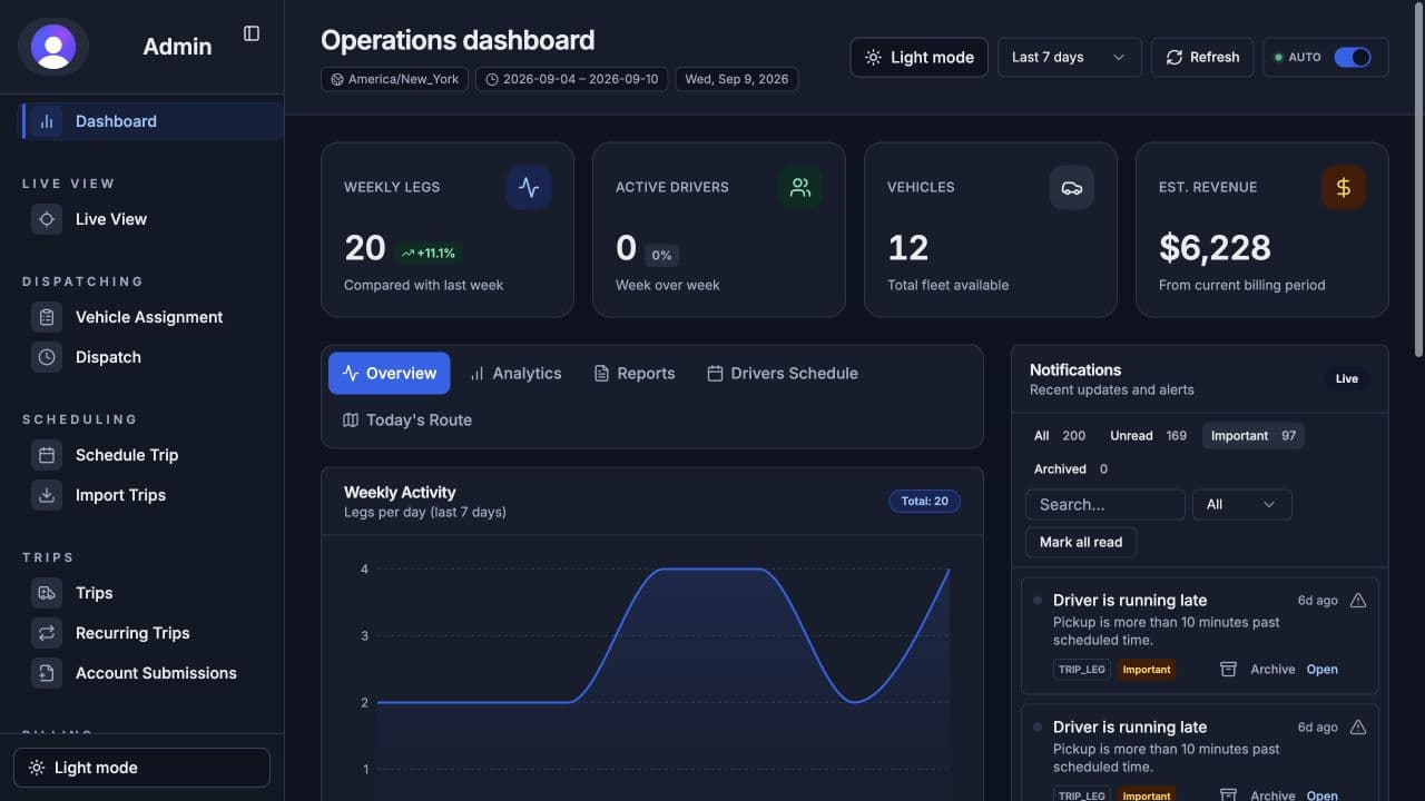 Axen NEMT operations dashboard with weekly trips, fleet availability, activity chart, and operational alerts, dark mode