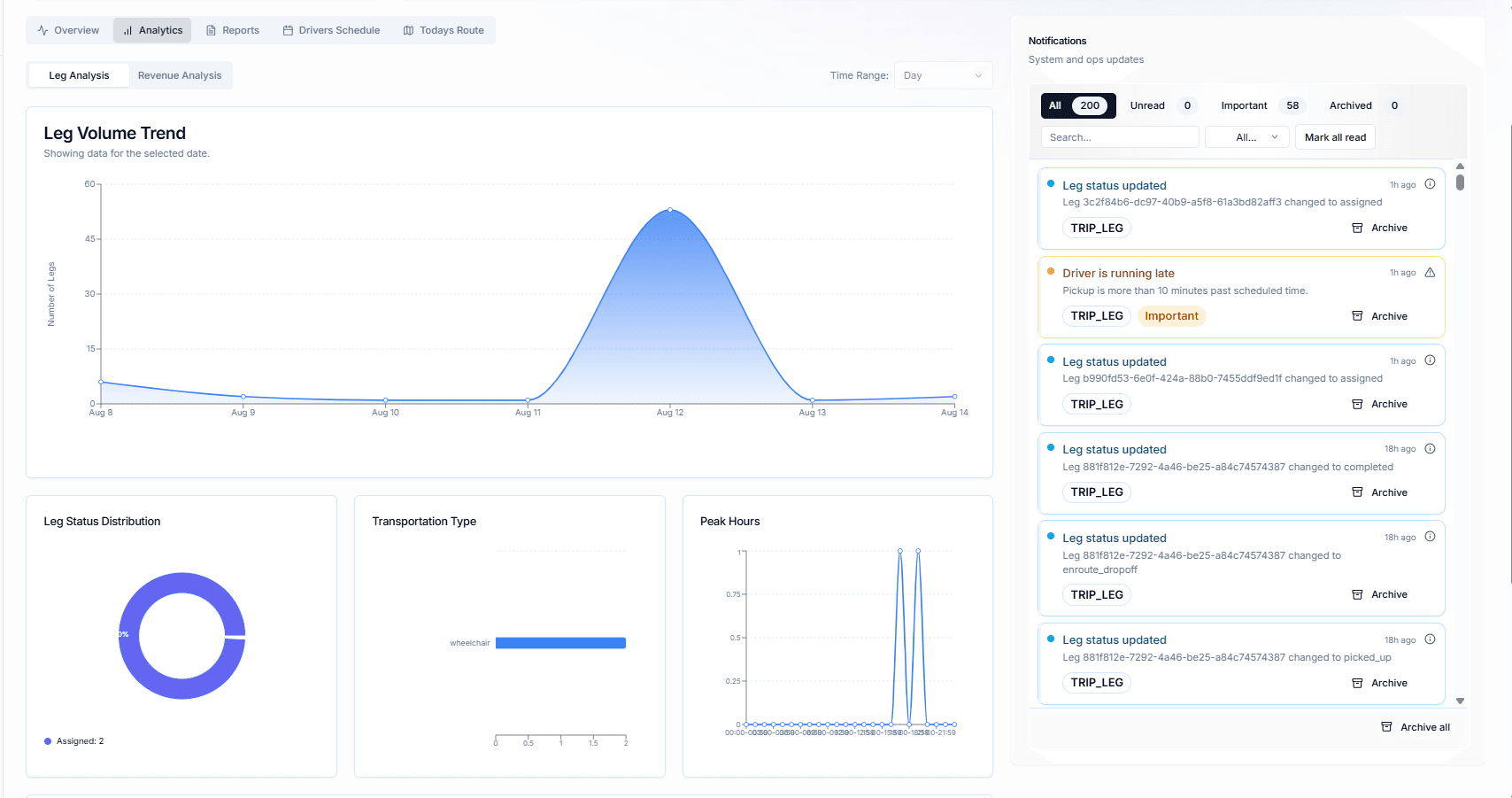 Axen NEMT analytics dashboard showing on-time performance and mileage trends